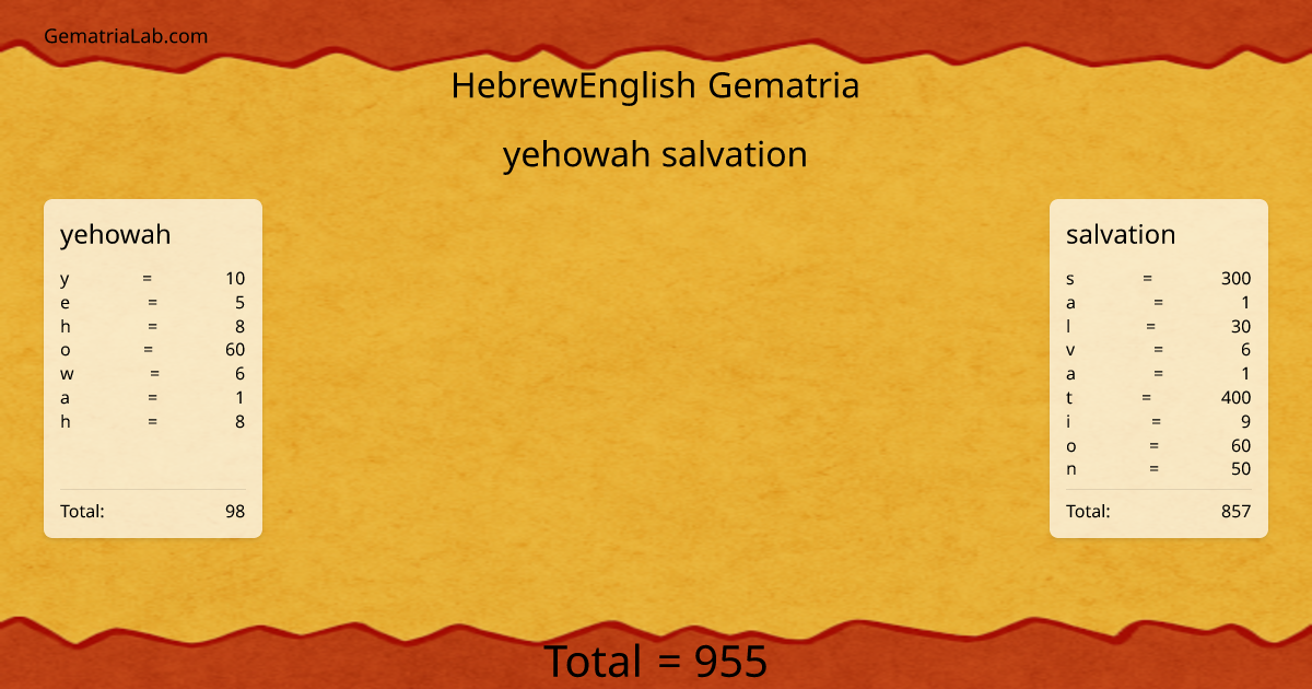 yehowah salvation in hebrewEnglish Gematria